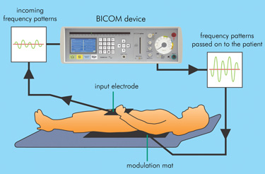 Biorezonance - BICOM